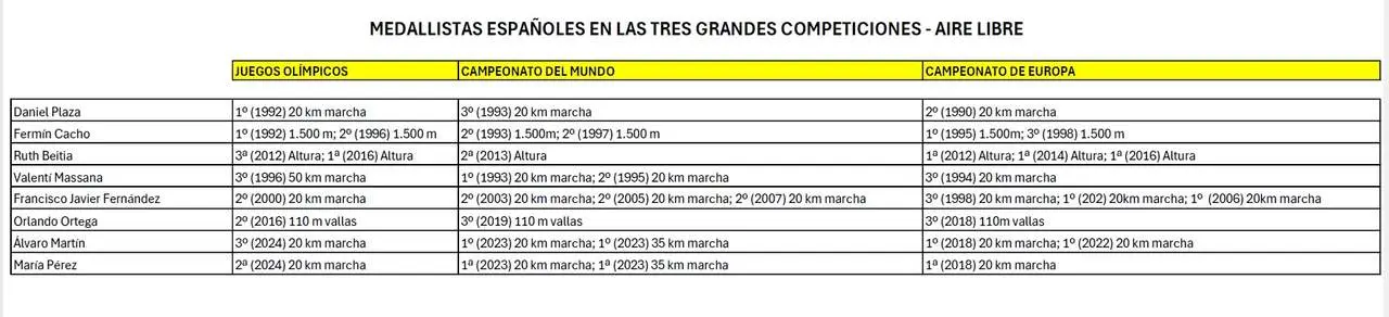 Medallistas espa&ntilde;oles en las tres grandes competiciones