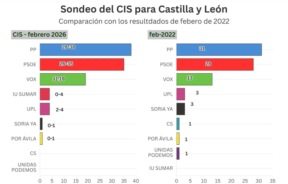 Sondeo del CIS para Castilla y Le&oacute;n