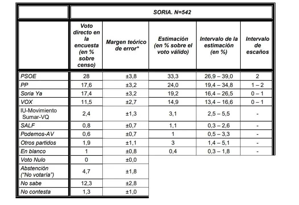 Sondeo CIS en Soria