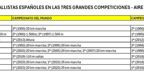 Medallistas espa&ntilde;oles en las tres grandes competiciones