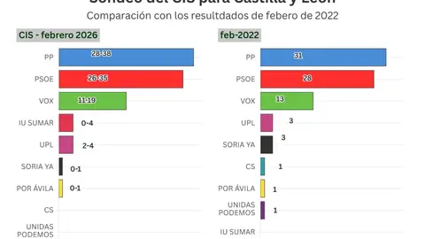 Sondeo del CIS para Castilla y Le&oacute;n