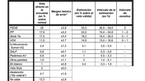 Sondeo CIS en Soria